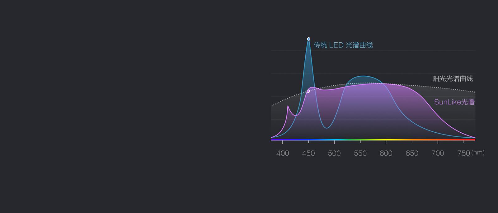 光谱接近自然光